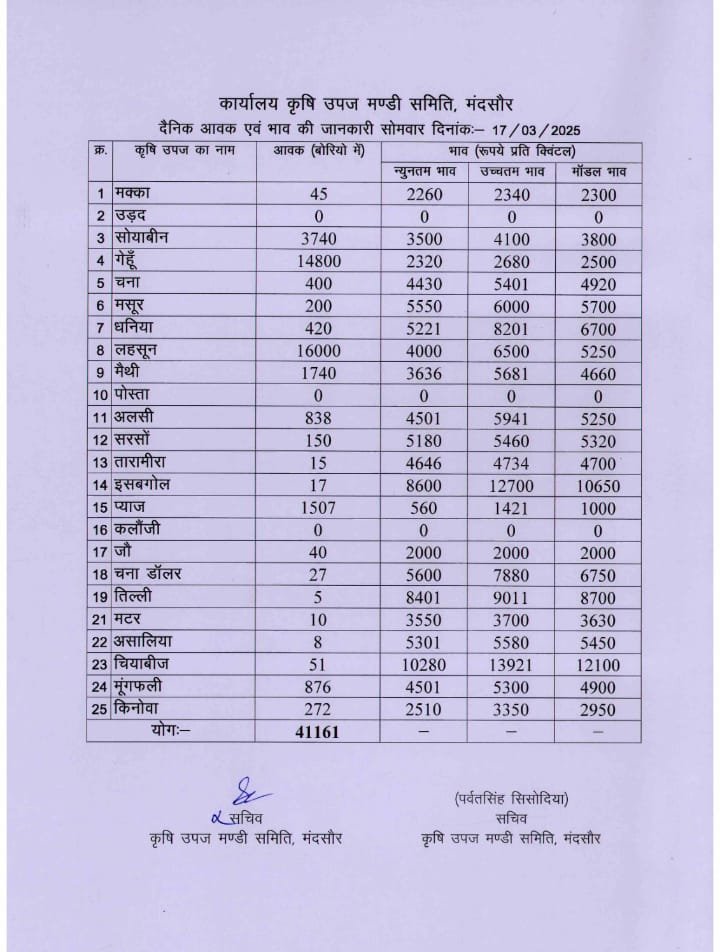WhatsApp-Image-2025-03-17-at-8.27.08-AM मंदसौर मैं लहसुन भाव में तेजी तो प्याज के भाव में सुधार देखिए आज के सभी जिंसों के भाव